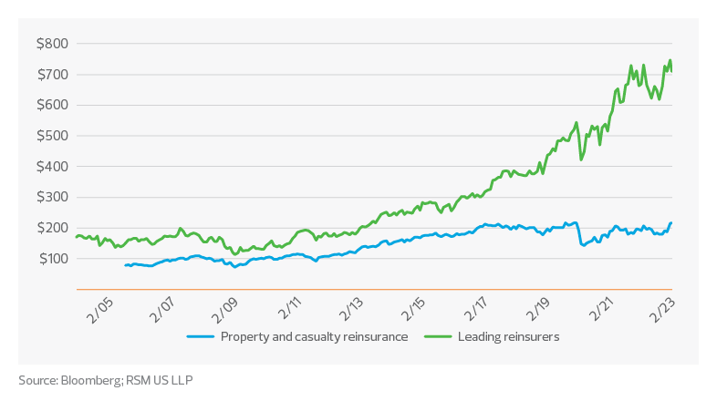 North America property and casualty reinsurance last price | 2023 financial services outlook