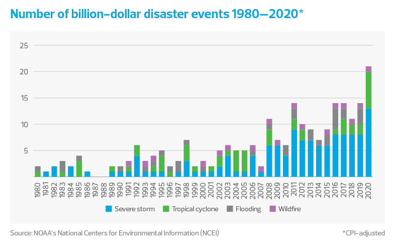 Number of billion-dollar events 1980-2020
