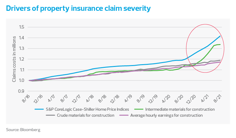 Drivers of property insurance claim severity