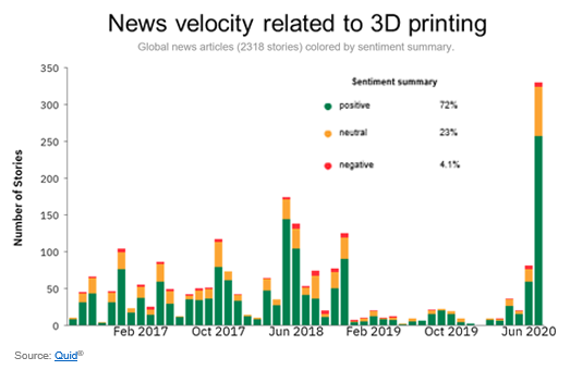 News Velocity related to 3D printing