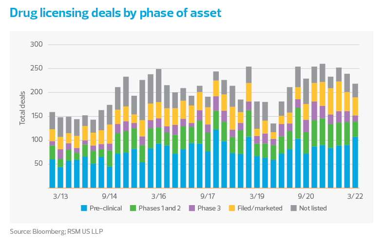 Drug licensing deals by phase of asset chart | Life sciences industry outlook