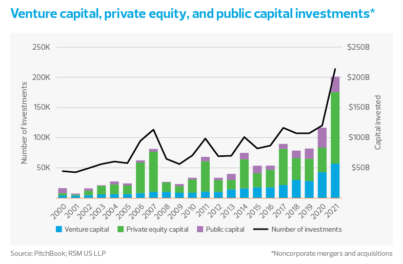 Venture capital, private equity, and public capital investments chart | Life sciences industry outlook