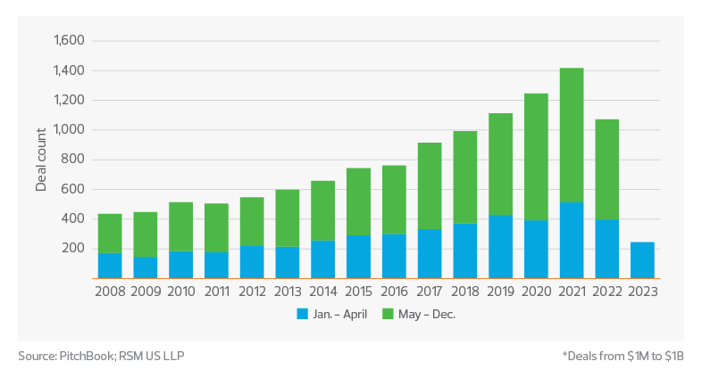 Private equity and venture capital investment in biopharma