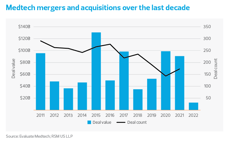 Medtech mergers and acquisitions over the last decade chart | Life sciences industry outlook