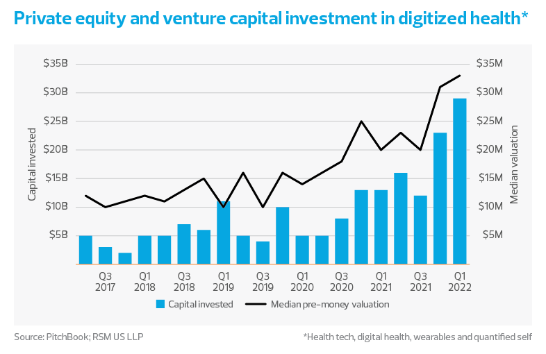 Private equity and venture capital investment in digitized health chart | Life sciences industry outlook