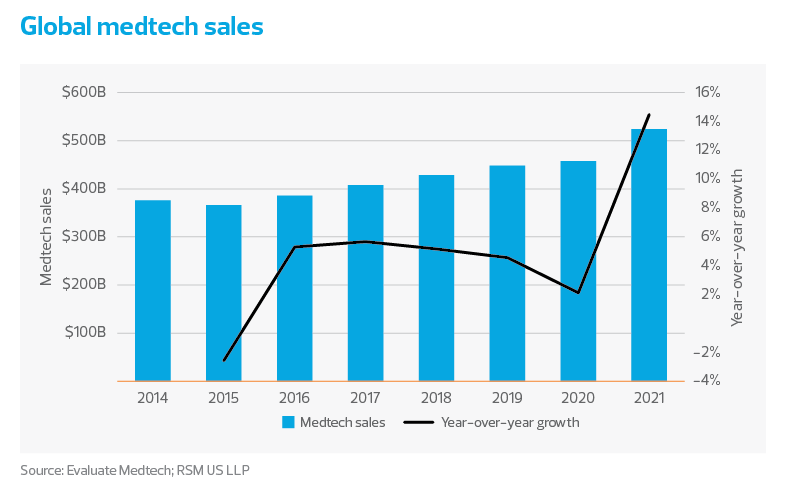 Global medtech sales chart | Life sciences industry outlook