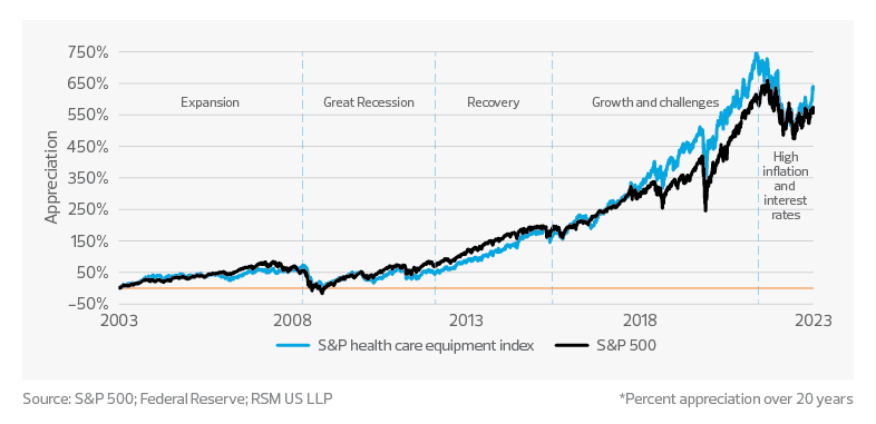 Medtech market performance