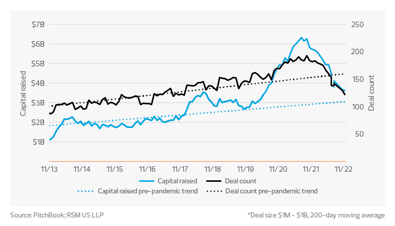 Life sciences private equity and venture capital investment