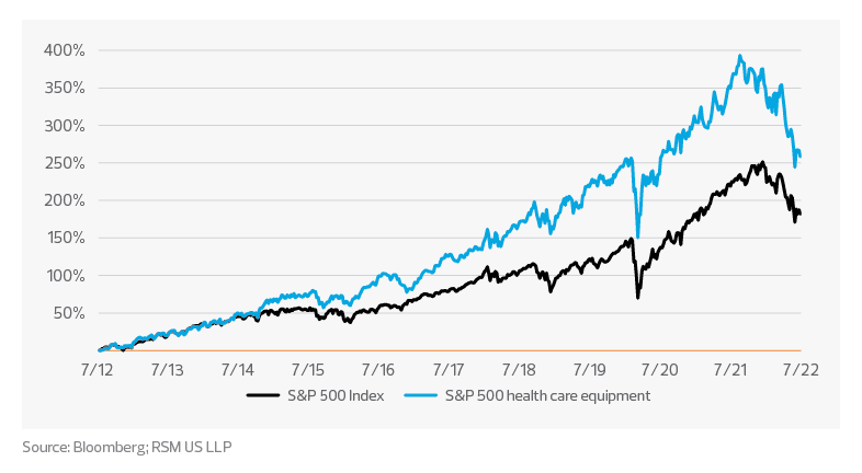 Medtech market activity–percentage appreciation over: Life sciences medtech trends 10 years