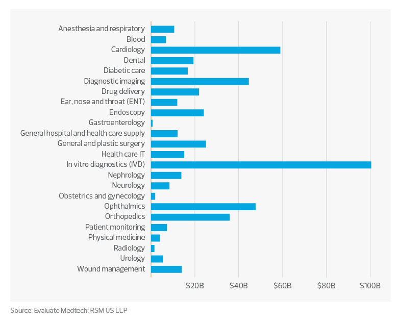 2021 device sales by segment: Life sciences medtech trends