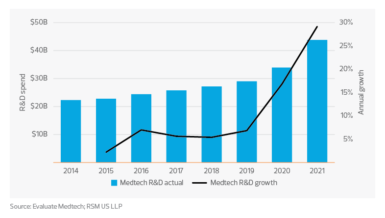 Global medtech R&D spend: Life sciences medtech trends