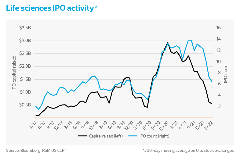Life sciences IPO activity chart | Life sciences industry outlook