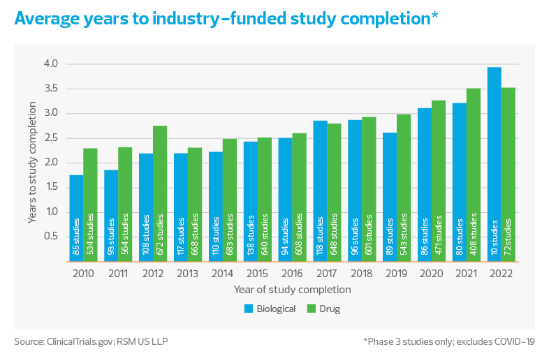 Average years to industry-funded study completion chart | Life sciences industry outlook