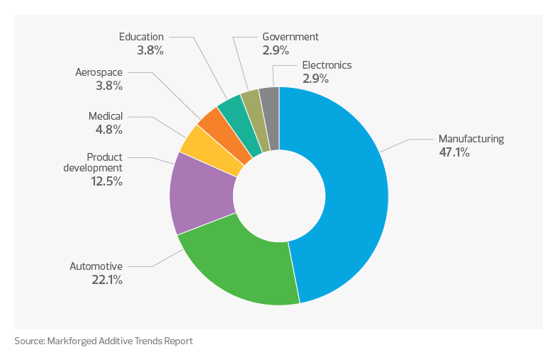 Pie chart shows the adoption rates of additive manufacturing technologies across industries including manufacturing, automotive, product development and others.