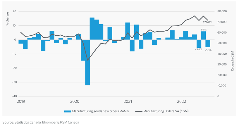 Manufacturing orders