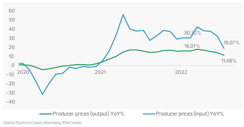 Industrial producer price indices