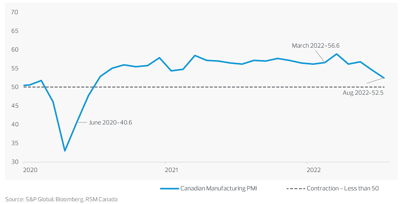 Canada manufacturing PMI
