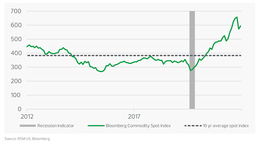 Commodity prices falling but remain above historical averages