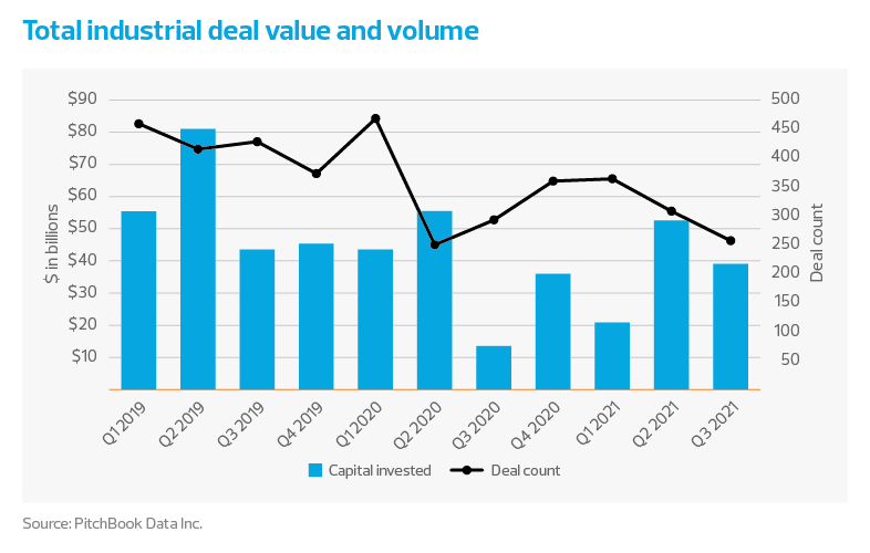 Total industrial deal value and volume
