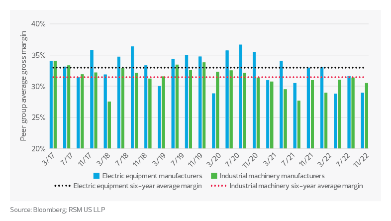 Bar chart shows peer group average gross margins for electric equipment manufacturers and industrial machinery manufacturers.