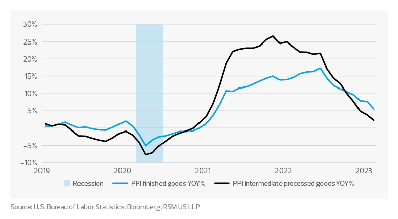 Line graph shows the U.S. producer price indices for finished goods and intermediate goods, from 2019 through early 2023.