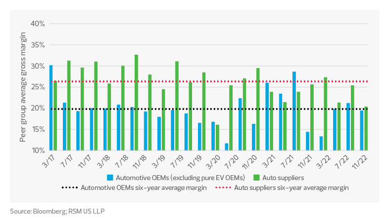 Bar chart shows peer group average gross margins for automotive OEMs and automotive suppliers.