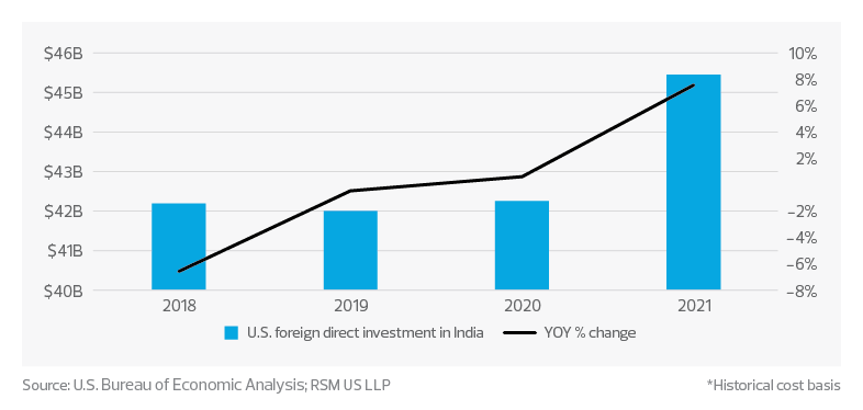 Bar and line chart shows U.S. foreign direct investment in India from 2018 through 2021, and year-over-year percent change.