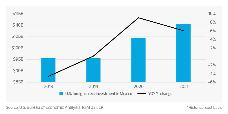 Bar and line chart shows U.S. foreign direct investment in Mexico from 2018 through 2021, and year-over-year percent change.