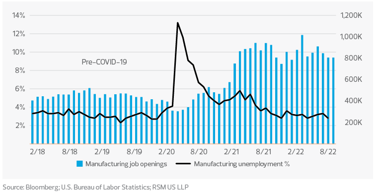 Manufacturing sector unemployment and open jobs