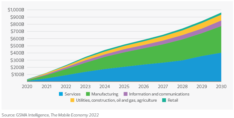 Annual 5G investment by industry, 2020-2030
