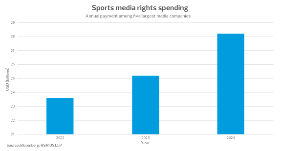 sports rights spending chart
