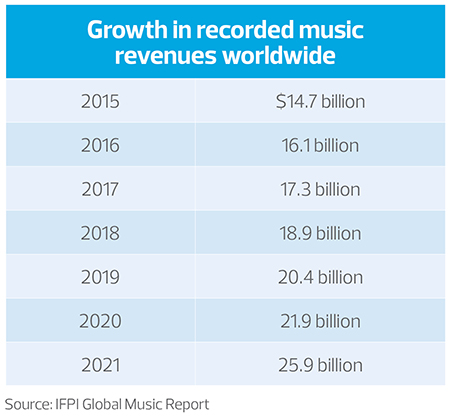 Growth in recorded music revenues worldwide chart