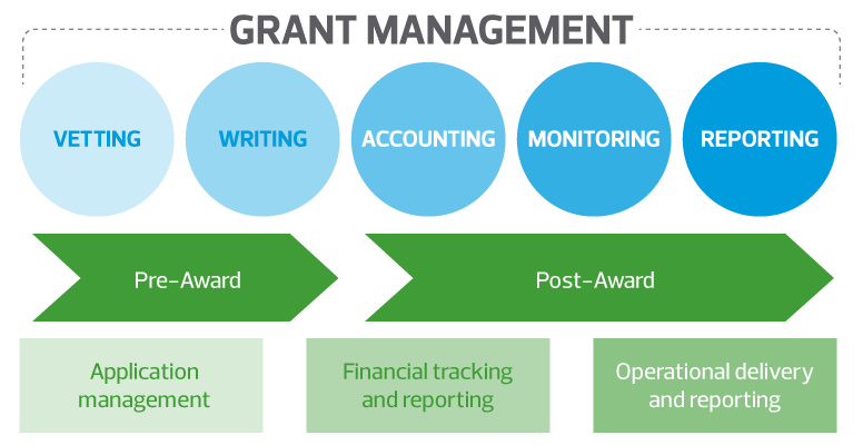 Grant Management Framework