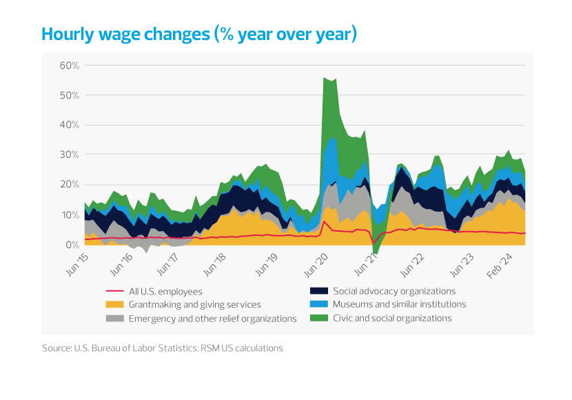 Nonprofits keep hiring despite increasing labor costs. But nonprofits still have significant staff vacancies, so they need to enhance the quality and productivity of their current workforce.