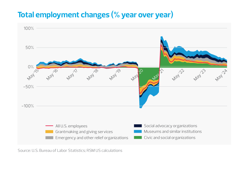 Nonprofits keep hiring despite increasing labor costs. But nonprofits still have significant staff vacancies, so they need to enhance the quality and productivity of their current workforce.