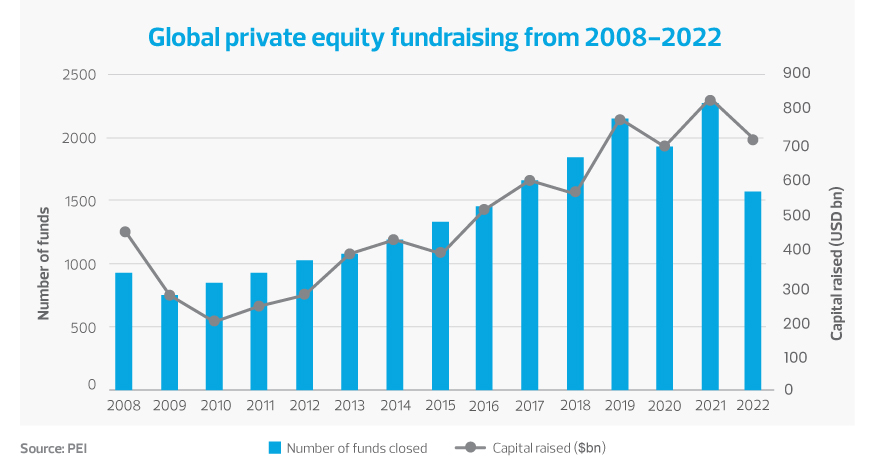 Global private equity fundraising from 2008-2022 bar chart