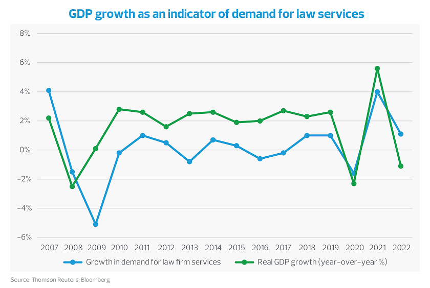 gdp-growth-as-indicator-of-demand-chart