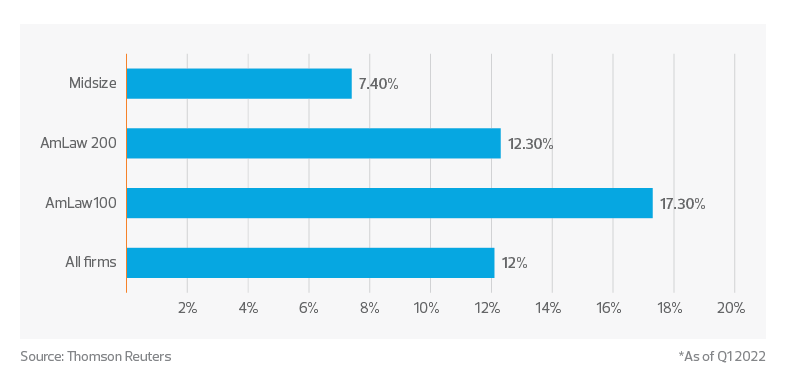 Year-over-year increase in associate compensation* graph