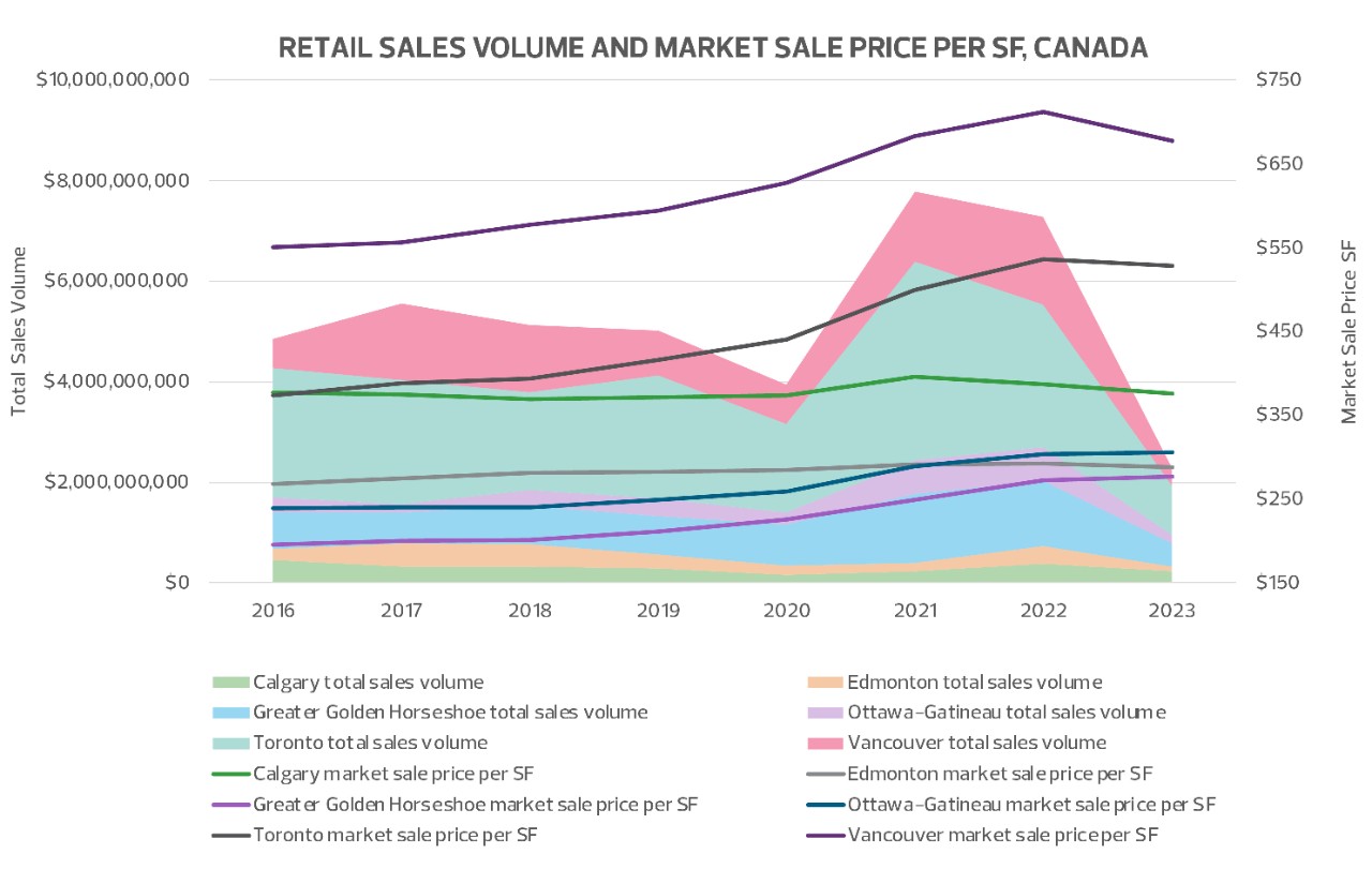 Retail sales volume and market sale price per SF, Canada