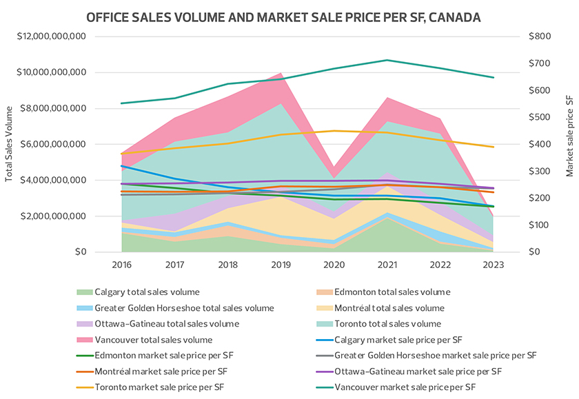 Office sales volume and market sale price per SF, Canada