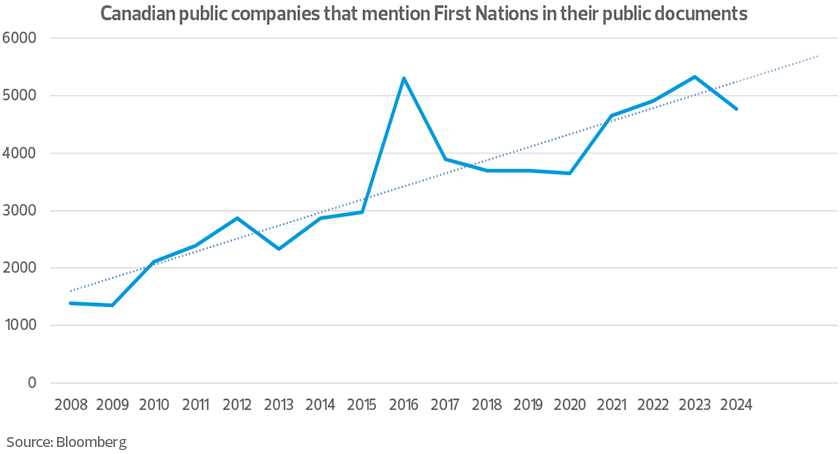 Partnering with First Nations can be part of sustainable solutions for Canada’s real estate sector