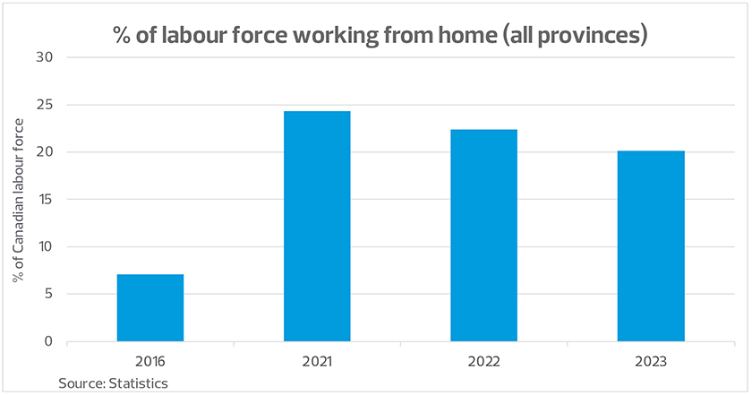 Percent of Canadian labor force working from home