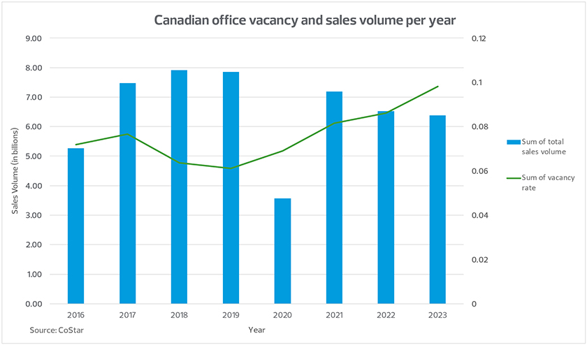 Canadian office vacancy and sales by volume