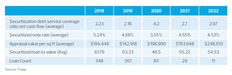 Commercial mortgage-backed security (CMBS) issuance trends