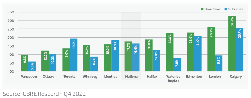 Downtown vs. suburban vacancy by major Canadian market