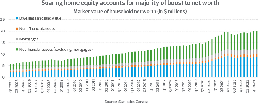 This chart shows how the increase in home equity accounts for the majority of the boost in Canadians’ net worth. 