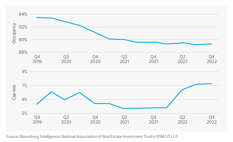 U.S. office real estate investment trusts (REITs)