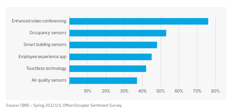 Answers to "which of the following commercial real estate technologies are you using or considering for the future steady state?" 