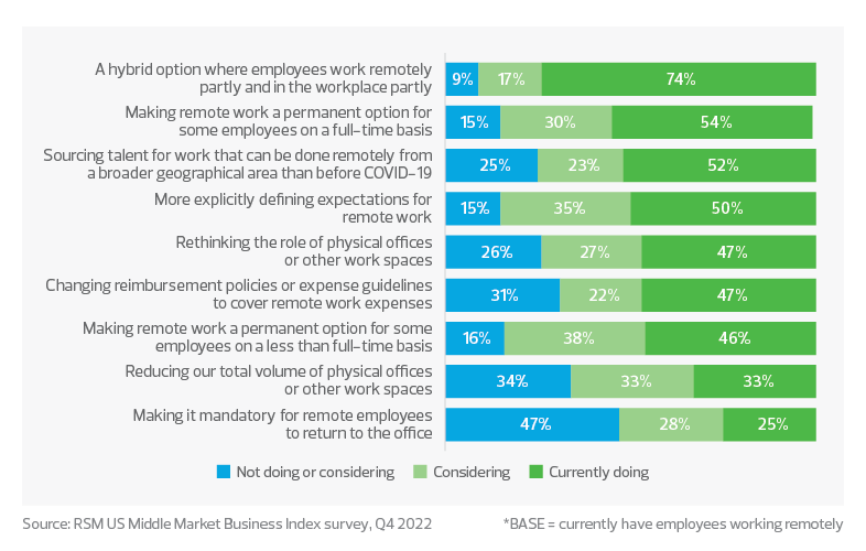 MMBI answers to "Based on experience with people working remotely, which of the following is your organization currently doing or considering?*"