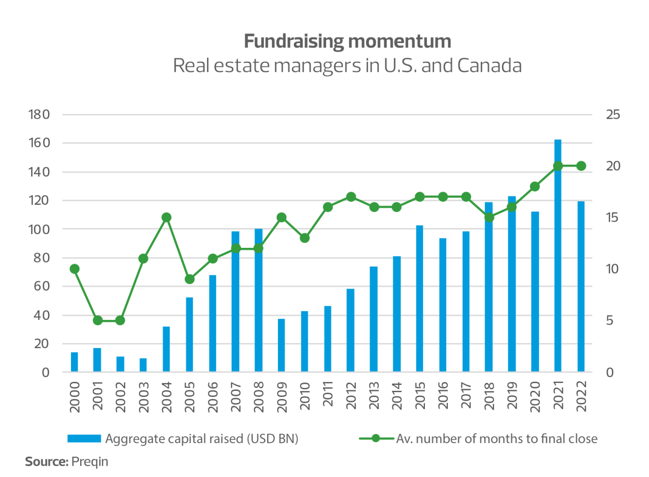 Fundraising momentum for real estate managers in U.S. and Canada